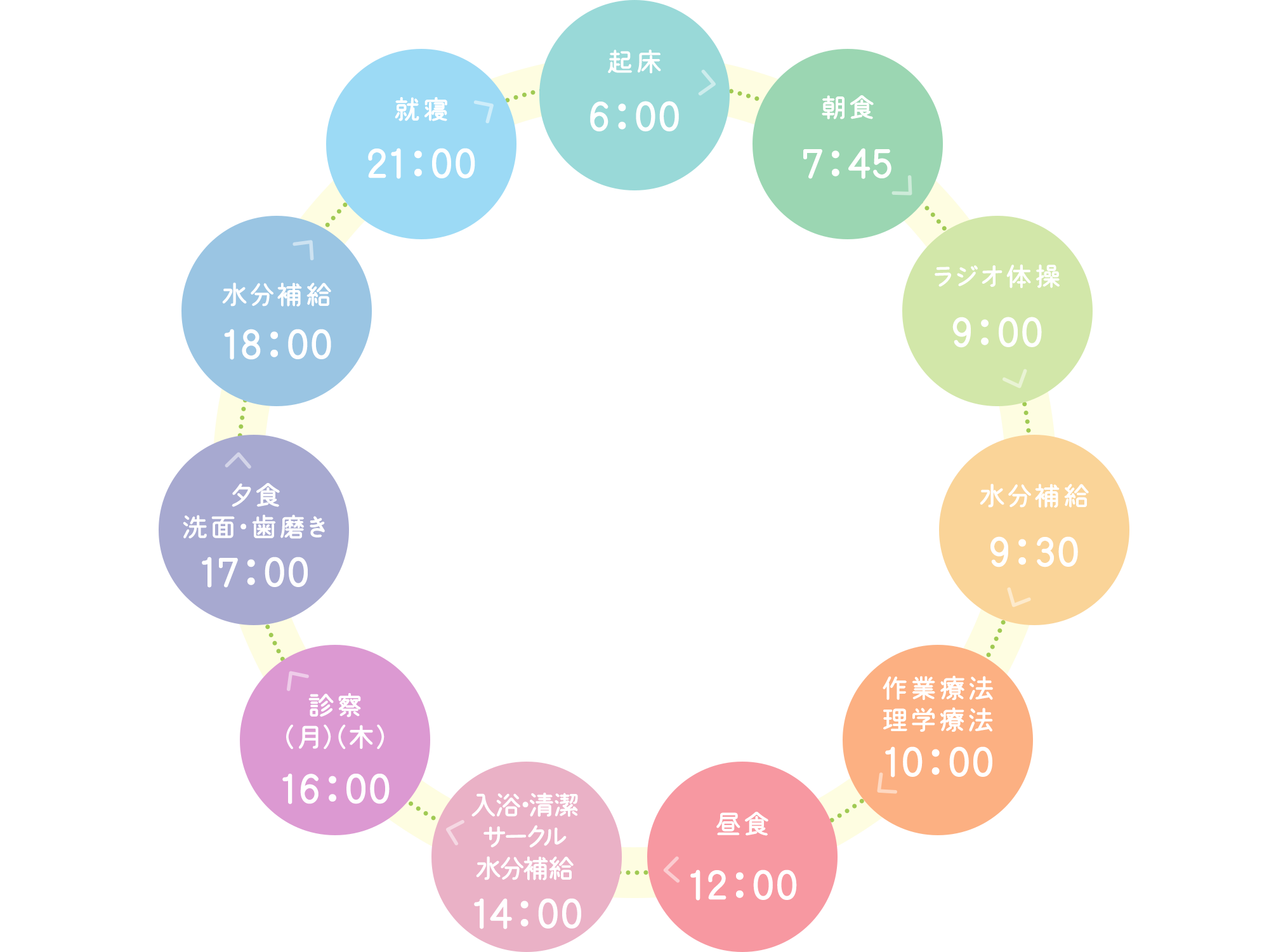 1日のおもな流れ